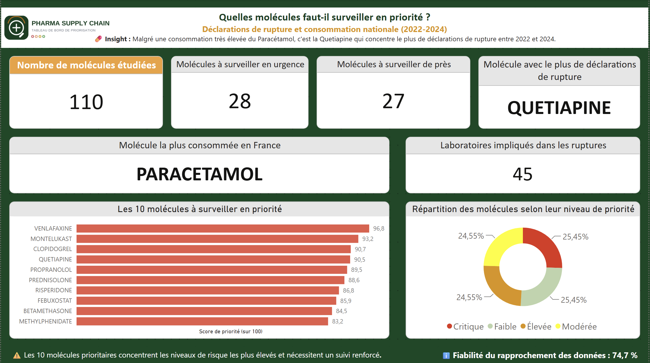 quelles molecules surveiller