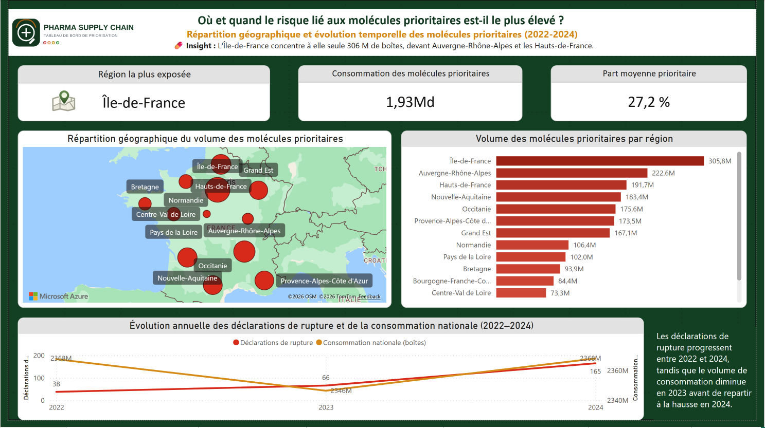 3-dashboard-regional-analysis